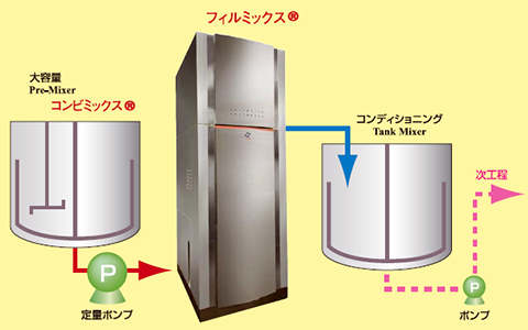 CDMプロセスの概要