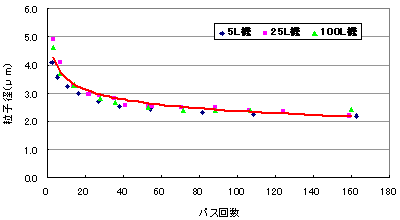 周速30m/s 吐出モード