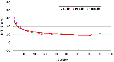 周速30m/s 剪断モード