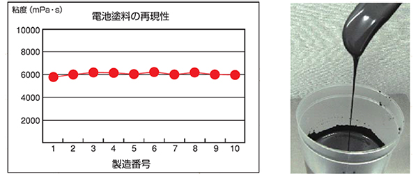 電池塗料の再現性グラフ