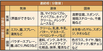世の中にある分散の例 世の中にある分散の例