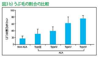 図3b:うぶ毛の割合の比較 図3b:うぶ毛の割合の比較